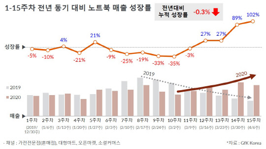 코로나19에 따른 사상 첫 온라인 개학으로 4월 노트북 수요가 전년 대비 89% 급증했다.  <GfK 제공>